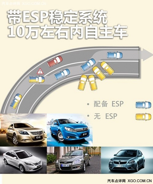 帶ESP穩定系統 10萬左右自主車型盤點