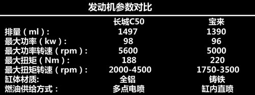 無增壓不暢快 長城C50對比一汽大眾寶來