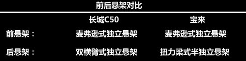 無增壓不暢快 長城C50對比一汽大眾寶來