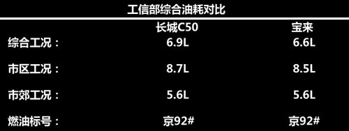 無增壓不暢快 長城C50對比一汽大眾寶來