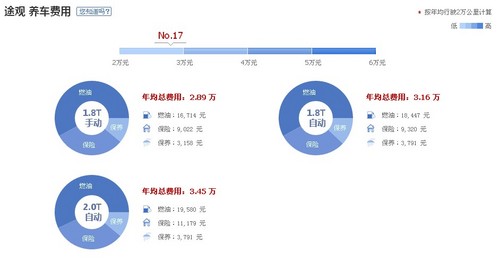 報(bào)價(jià)相近如何選 B級(jí)車SUV養(yǎng)車費(fèi)用對(duì)照