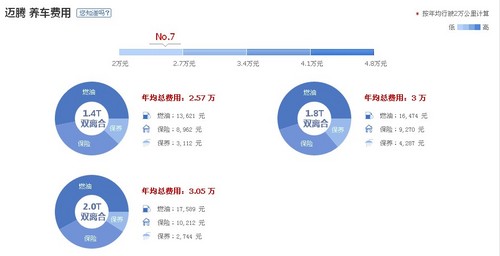 報(bào)價(jià)相近如何選 B級(jí)車SUV養(yǎng)車費(fèi)用對(duì)照
