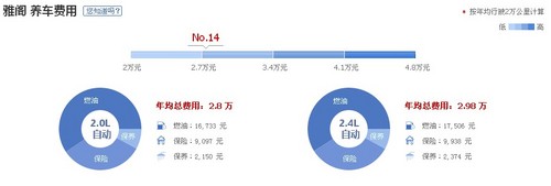 報(bào)價(jià)相近如何選 B級(jí)車SUV養(yǎng)車費(fèi)用對(duì)照