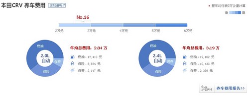 報(bào)價(jià)相近如何選 B級(jí)車SUV養(yǎng)車費(fèi)用對(duì)照