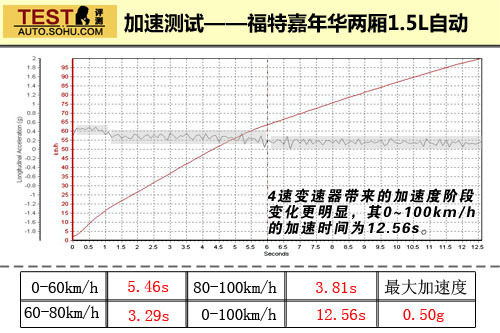 福特 嘉年華兩廂 實拍 圖解 圖片