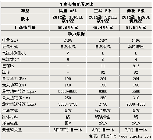 高端之爭 新款奧迪A6L/5系/E級對照導(dǎo)購