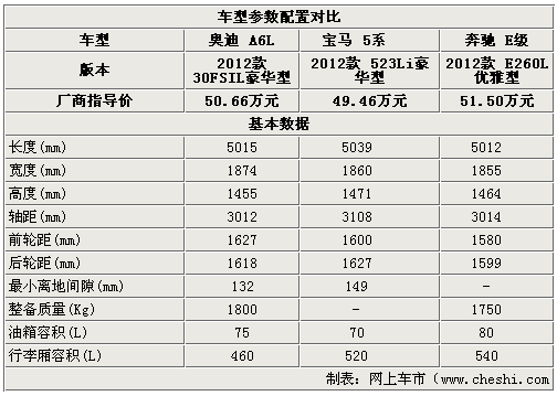 高端之爭 新款奧迪A6L/5系/E級對照導(dǎo)購