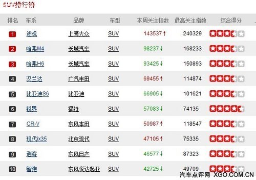 從小精靈到大塊頭 熱潮10大SUV最近動向
