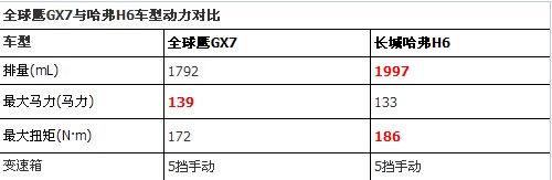 H6һ 
GX7ȫ挦H6
