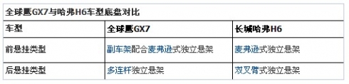 H6һ 
GX7ȫ挦H6