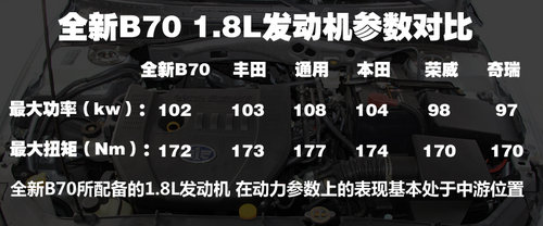 排量減低設計小改
奔流嶄新B70靜態解析