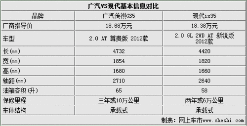 18萬元血拼三對三 自主SUV
抗衡合資SUV(1)