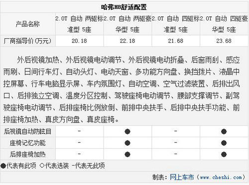 首選四驅標準 哈弗旗艦SUV-H8購買指南