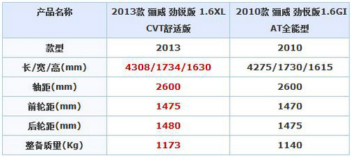 10萬左右好選擇 新款/現款驪威對比詳解