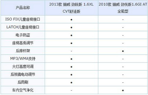 10萬左右好選擇 新款/現款驪威對比詳解