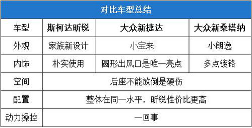 貨比三家 斯柯達昕銳對比新捷達/桑塔納