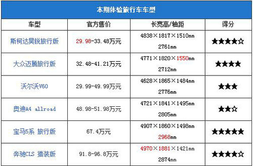 看后備廂有多能裝 熱門(mén)旅行車(chē)空間體驗(yàn)