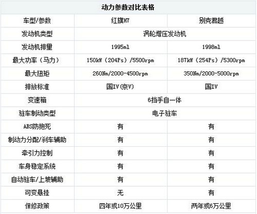 自主與合資的選擇 紅旗H7對比別克君越