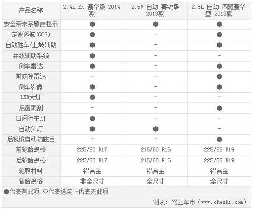 22.98萬元選擇誰 雅閣/銳志/馬自達CX-5