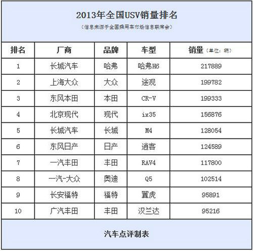 哈弗H6奪魁 2013年全國SUV銷量排行榜