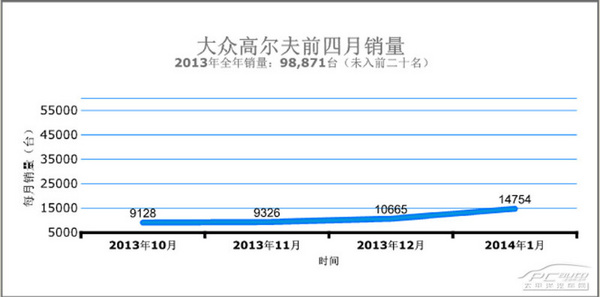 朗逸爆表/多新車上位 一月A級車榜單排行