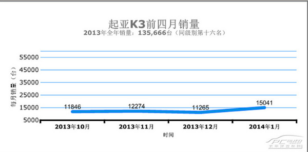 朗逸爆表/多新車上位 一月A級車榜單排行