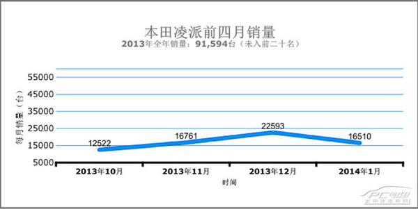 朗逸爆表/多新車上位 一月A級車榜單排行