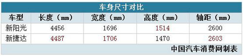 10萬實用型家轎的較量 新陽光PK新捷達