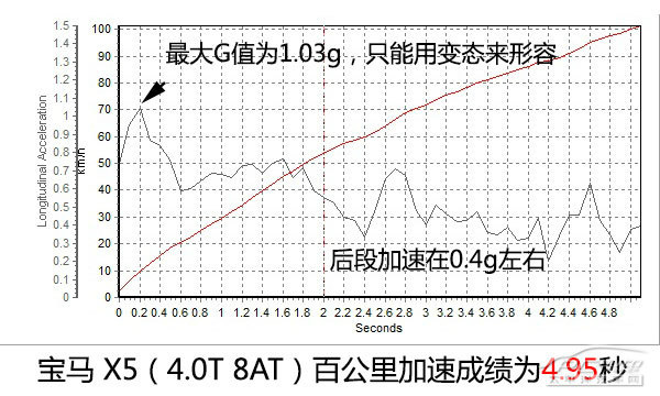 7300轉(zhuǎn)干不贏它們 公路性能出色的SUV推薦