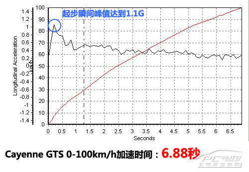 7300轉(zhuǎn)干不贏它們 公路性能出色的SUV推薦