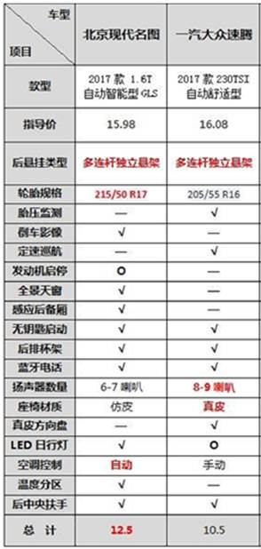 BVM盲區監測同級罕有 新名圖越級配置叫板速騰 卓眾汽車網