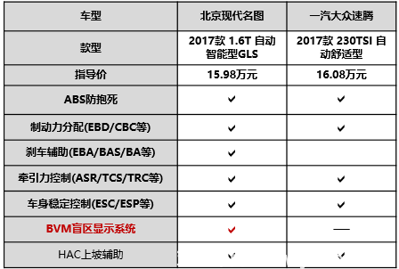 BVM盲區監測同級罕有 新名圖越級配置叫板速騰 卓眾汽車網
