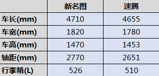 BVM盲區監測同級罕有 新名圖越級配置叫板速騰 卓眾汽車網