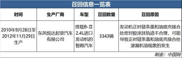 或導致發動機漏機油 東風悅達起亞召回3343輛智跑