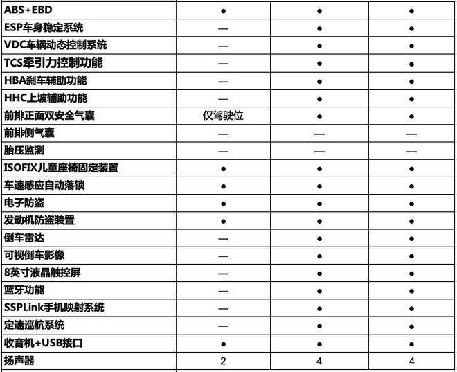 寶駿510新增車型配置