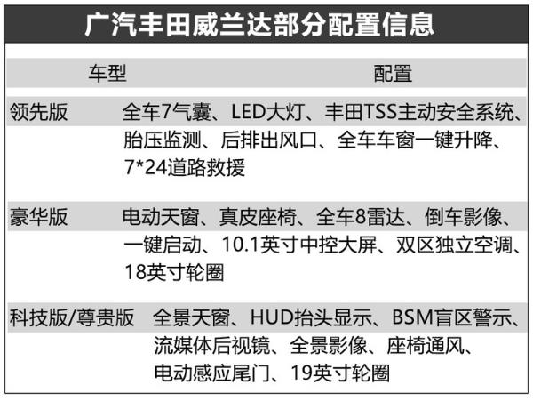 廣汽豐田威蘭達(dá)配置曝光 共推4款車型 明日開啟預(yù)售