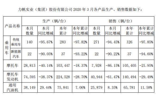 力帆發布3月產銷快報 汽車及摩托車銷量均大跌