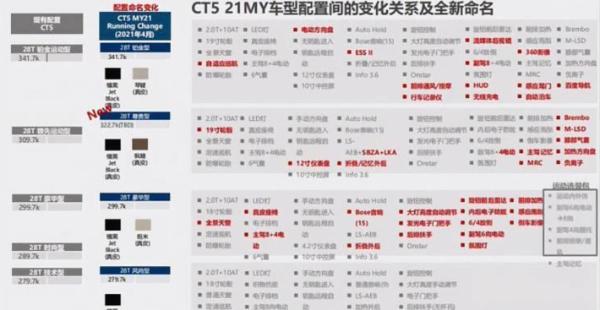 次頂配真香!凱迪拉克或推CT5改款車型