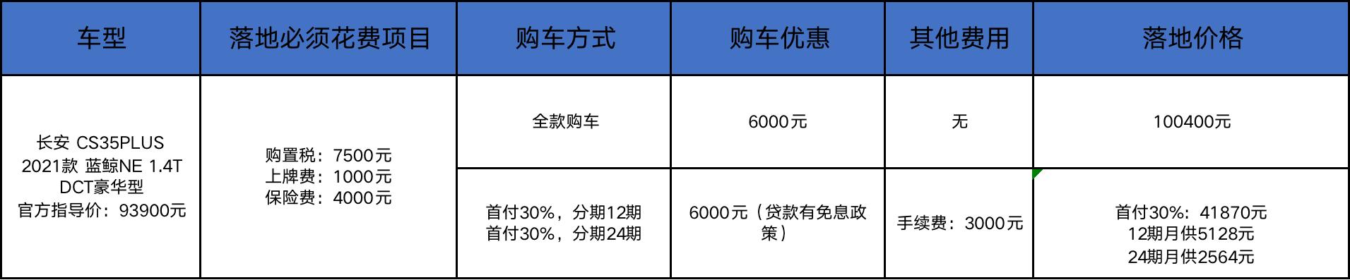優惠6千不算多，長安CS35PLUS和哈弗H6誰更值？