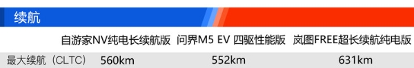 自游家NV/嵐圖FREE/問界M5 誰會成為下一站天后