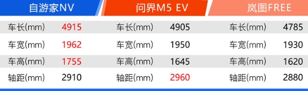 自游家NV/嵐圖FREE/問界M5 誰會成為下一站天后