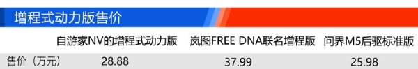 自游家NV/嵐圖FREE/問界M5 誰會成為下一站天后