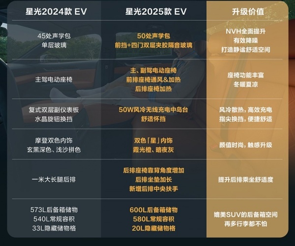大量配置下放 2025款五菱星光也卷起來了