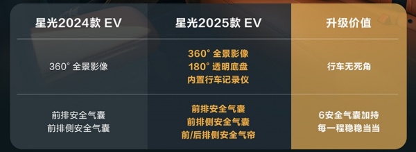 大量配置下放 2025款五菱星光也卷起來了