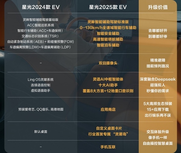 大量配置下放 2025款五菱星光也卷起來了